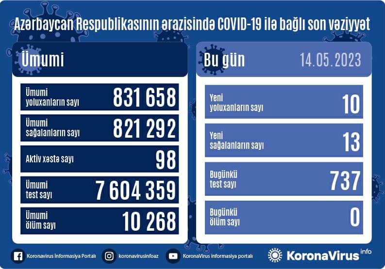 COVID-19 в Азербайджане: заразились 10 человек