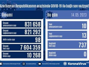 COVID-19 в Азербайджане: заразились 10 человек